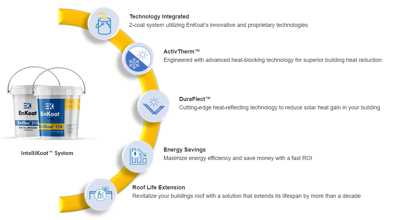 intellicoat system